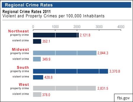 Newly Released Crime Statistics Show National Decline